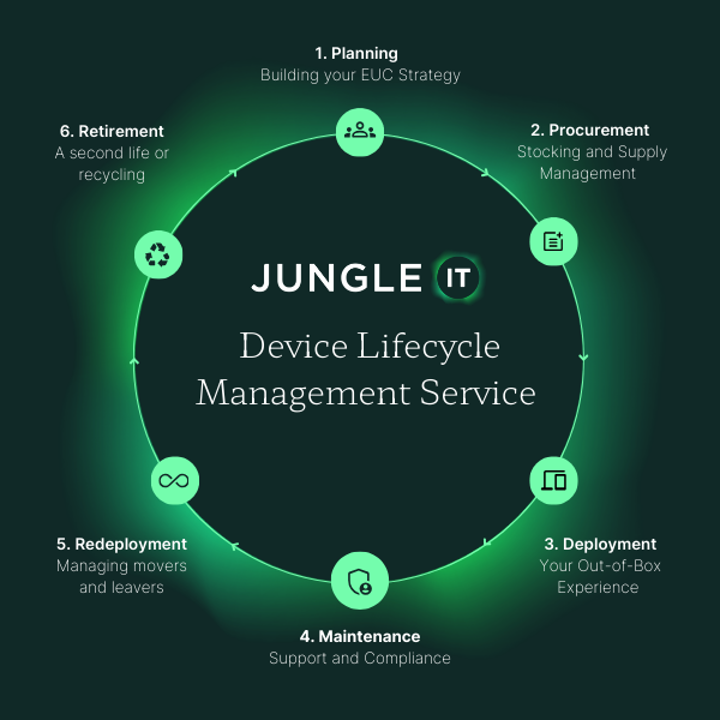 Device Lifecycle Management (1)